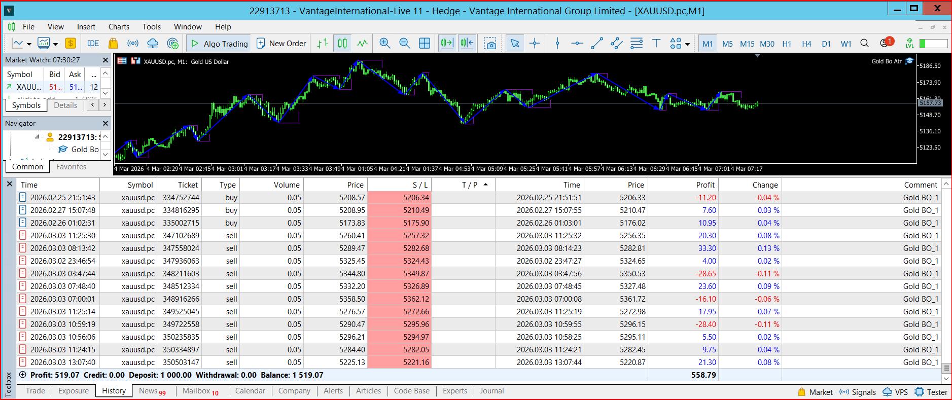 Gold Trading Robot | XAUUSD Breakout Pullback Strategy (MT5)