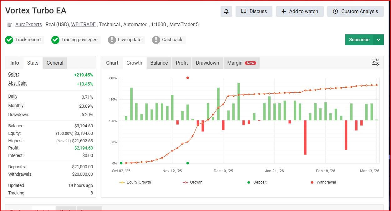Vortex Turbo MT4 EA | Forex Automated Trading |Gold Trading Robot