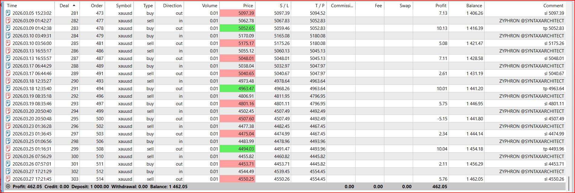 Zyphron MT5 EA – Advanced Forex Trading Robot | Smart Scalping|Automated Gold